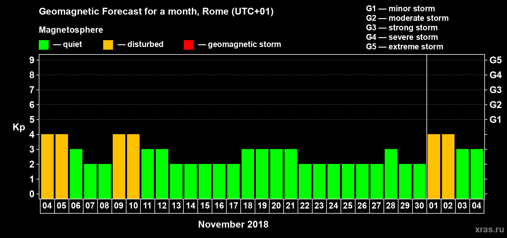 Forecast of the daily maximal value of geomagnetic index Kp for <b>1 month</b> (31 days) <b>from Nov 04, 2018 to Dec 04, 2018</b>