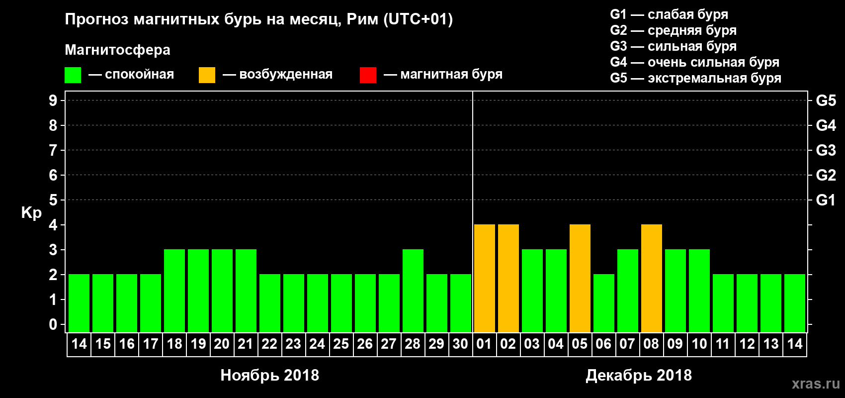 Прогноз максимального суточного геомагнитного индекса Kp на <b>1 месяц</b> (31 день) <b>с 14 ноября по 14 декабря 2018 г</b>