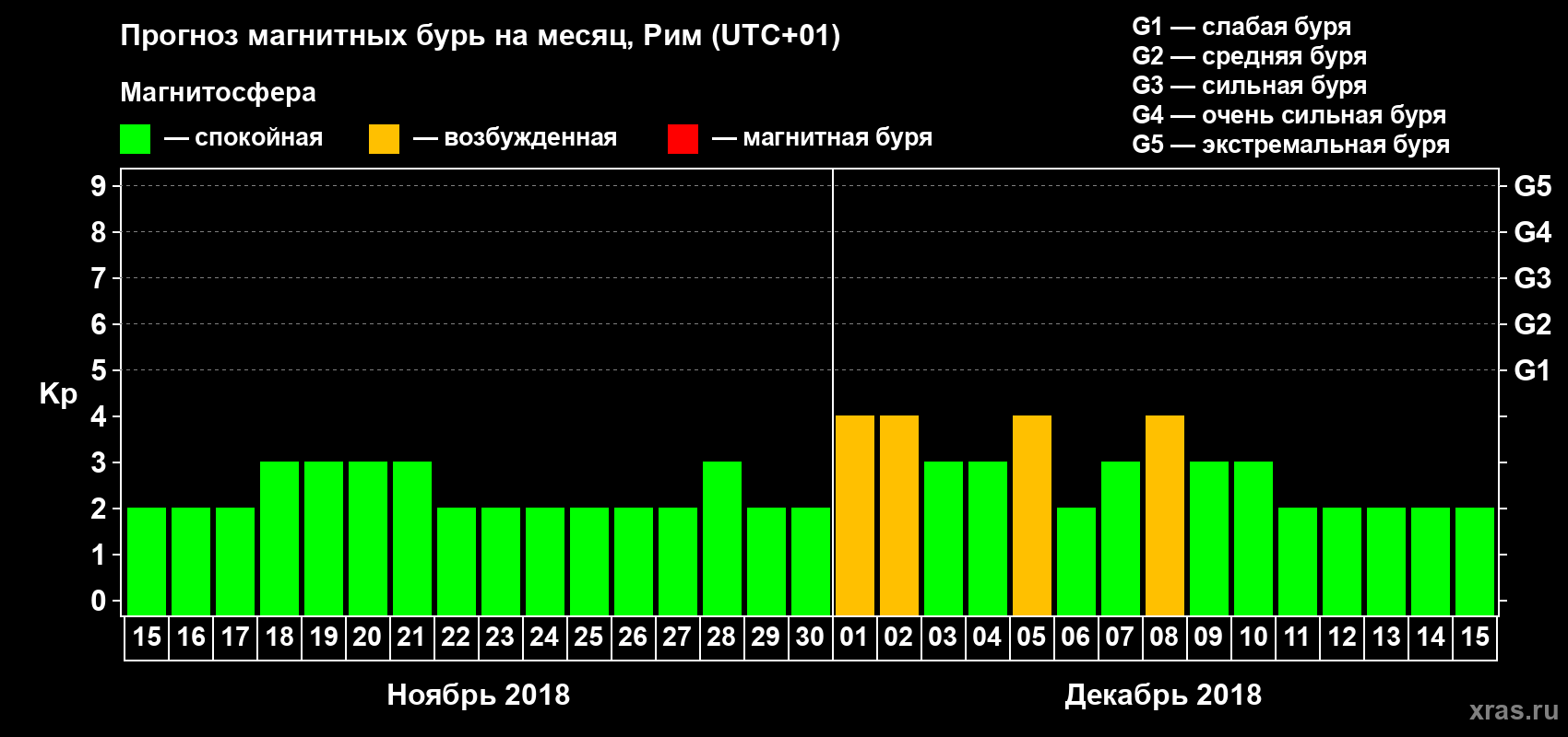 Прогноз максимального суточного геомагнитного индекса Kp на <b>1 месяц</b> (31 день) <b>с 15 ноября по 15 декабря 2018 г</b>