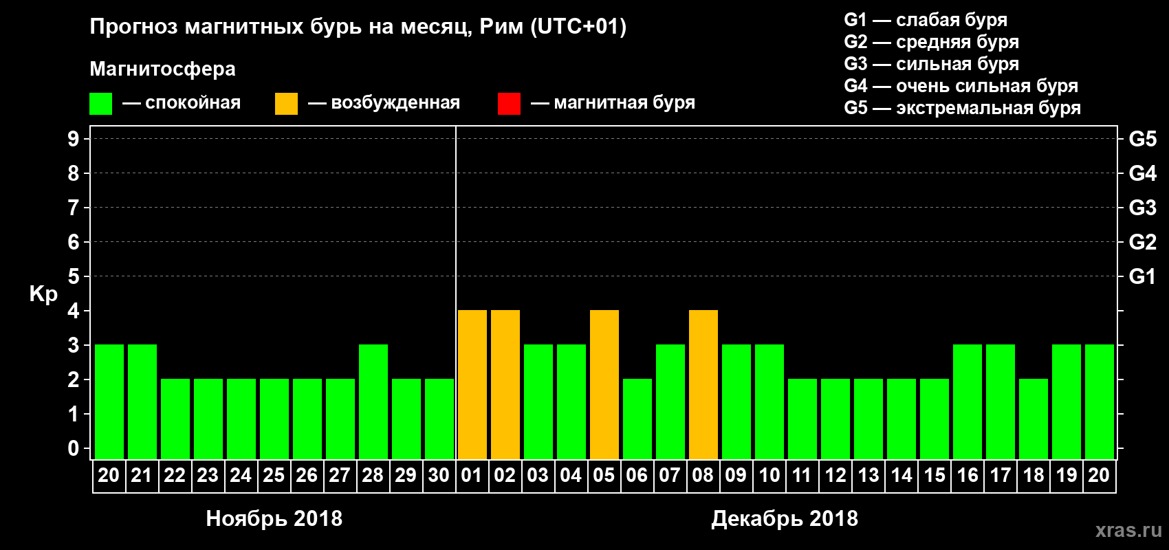 Прогноз максимального суточного геомагнитного индекса Kp на <b>1 месяц</b> (31 день) <b>с 20 ноября по 20 декабря 2018 г</b>