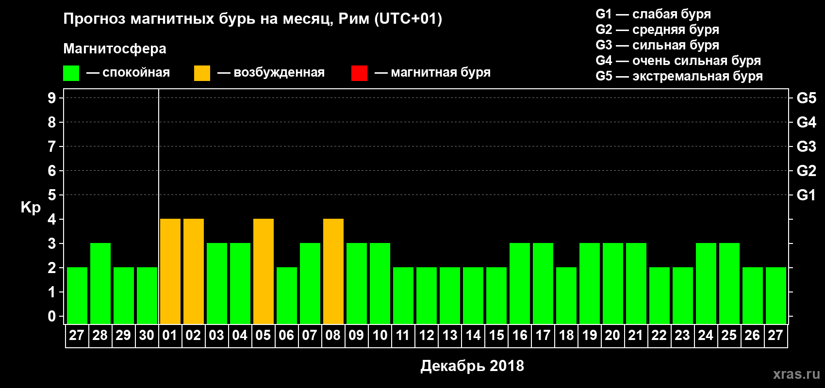 Прогноз максимального суточного геомагнитного индекса Kp на <b>1 месяц</b> (31 день) <b>с 27 ноября по 27 декабря 2018 г</b>