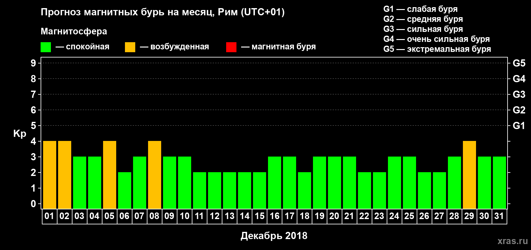 Прогноз максимального суточного геомагнитного индекса Kp на <b>1 месяц</b> (31 день) <b>с 01 декабря по 31 декабря 2018 г</b>