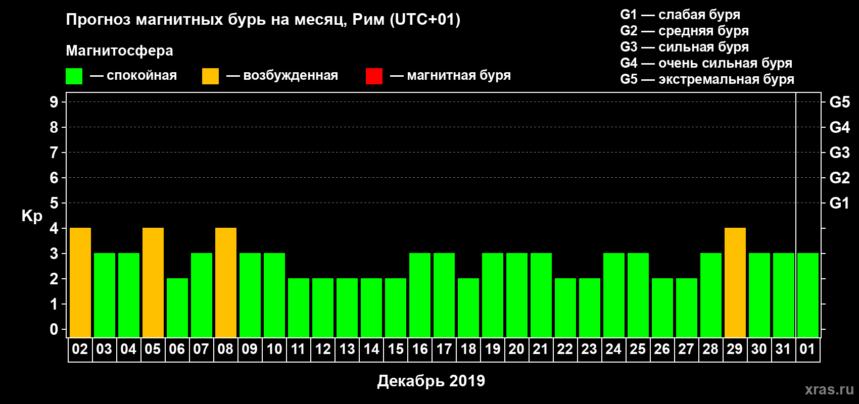 Прогноз максимального суточного геомагнитного индекса Kp на <b>1 месяц</b> (31 день) <b>с 02 декабря 2018 г по 01 января 2019 г</b>