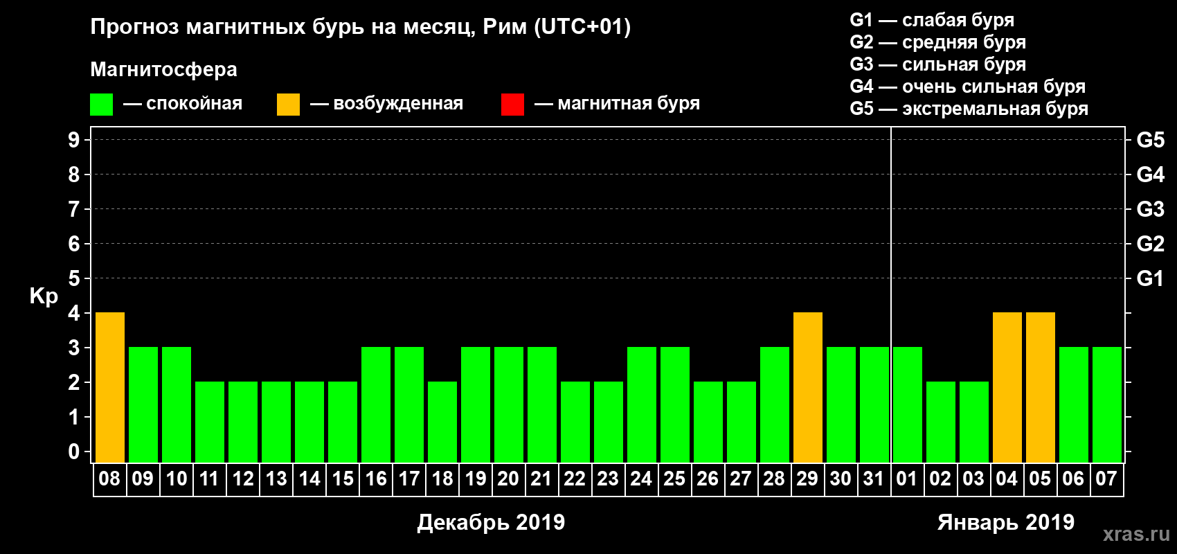 Прогноз максимального суточного геомагнитного индекса Kp на <b>1 месяц</b> (31 день) <b>с 08 декабря 2018 г по 07 января 2019 г</b>