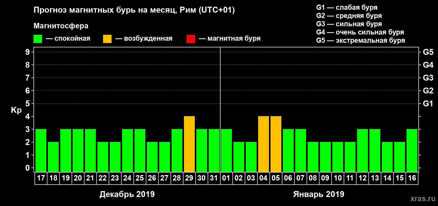 Прогноз максимального суточного геомагнитного индекса Kp на <b>1 месяц</b> (31 день) <b>с 17 декабря 2018 г по 16 января 2019 г</b>