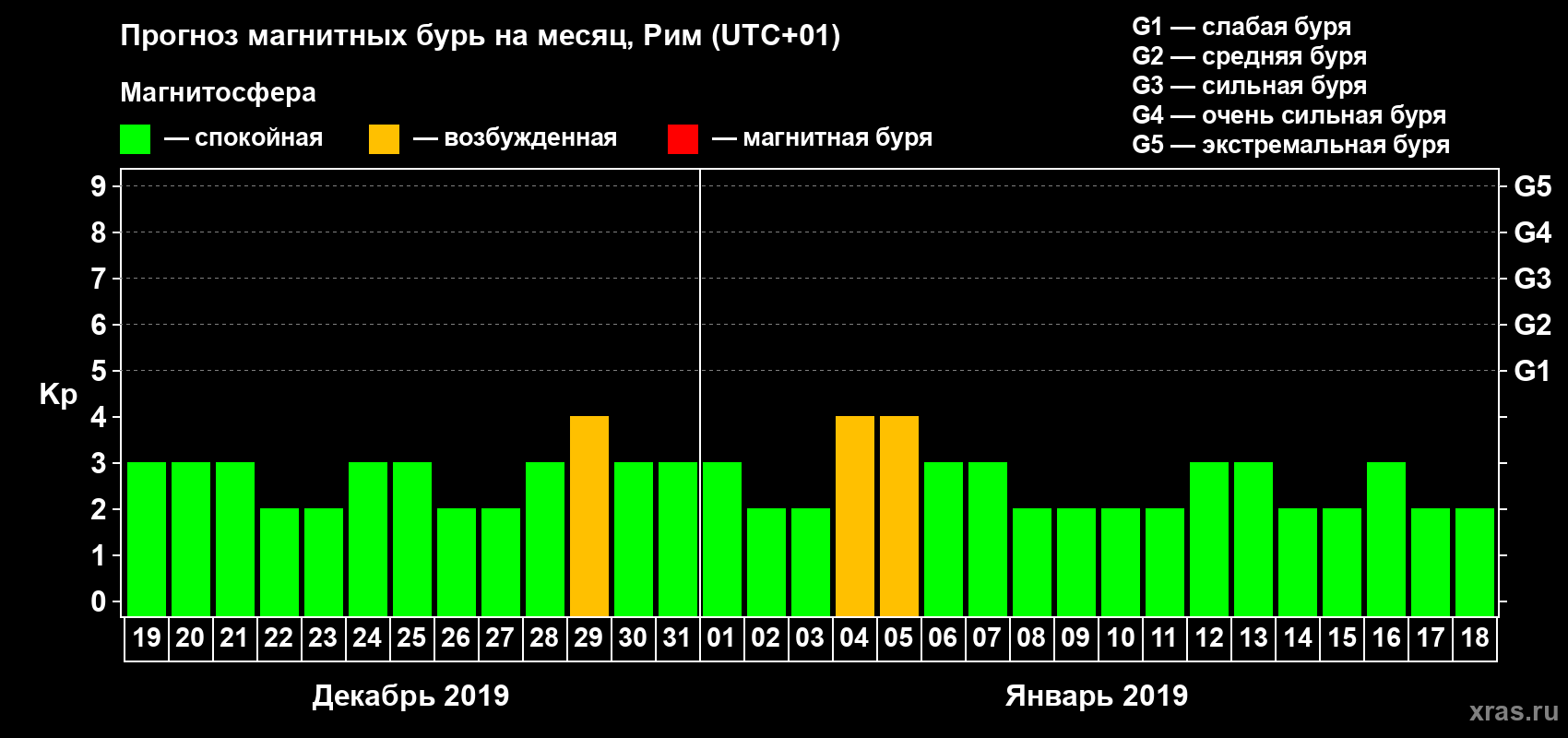 Прогноз максимального суточного геомагнитного индекса Kp на <b>1 месяц</b> (31 день) <b>с 19 декабря 2018 г по 18 января 2019 г</b>