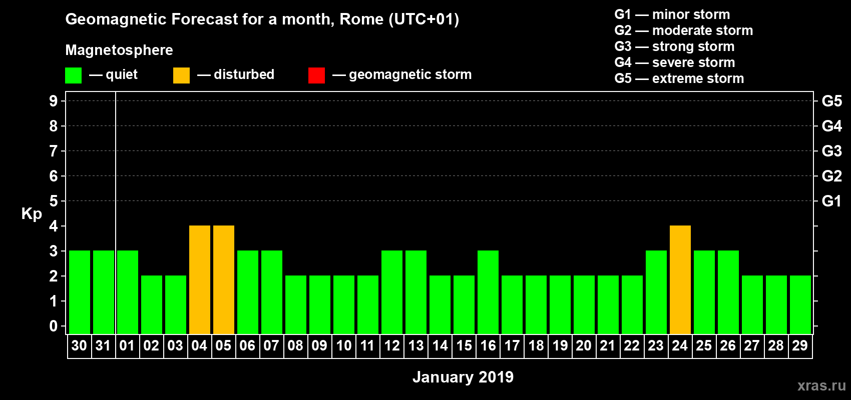 Forecast of the daily maximal value of geomagnetic index Kp for <b>1 month</b> (31 days) <b>from Dec 30, 2018 to Jan 29, 2019</b>