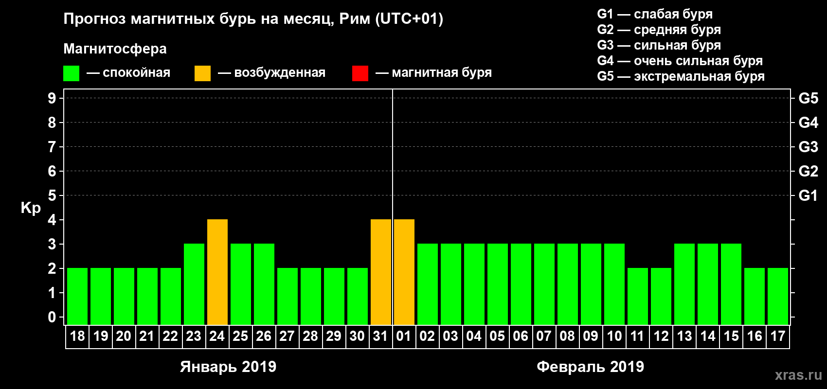 Прогноз максимального суточного геомагнитного индекса Kp на <b>1 месяц</b> (31 день) <b>с 18 января по 17 февраля 2019 г</b>