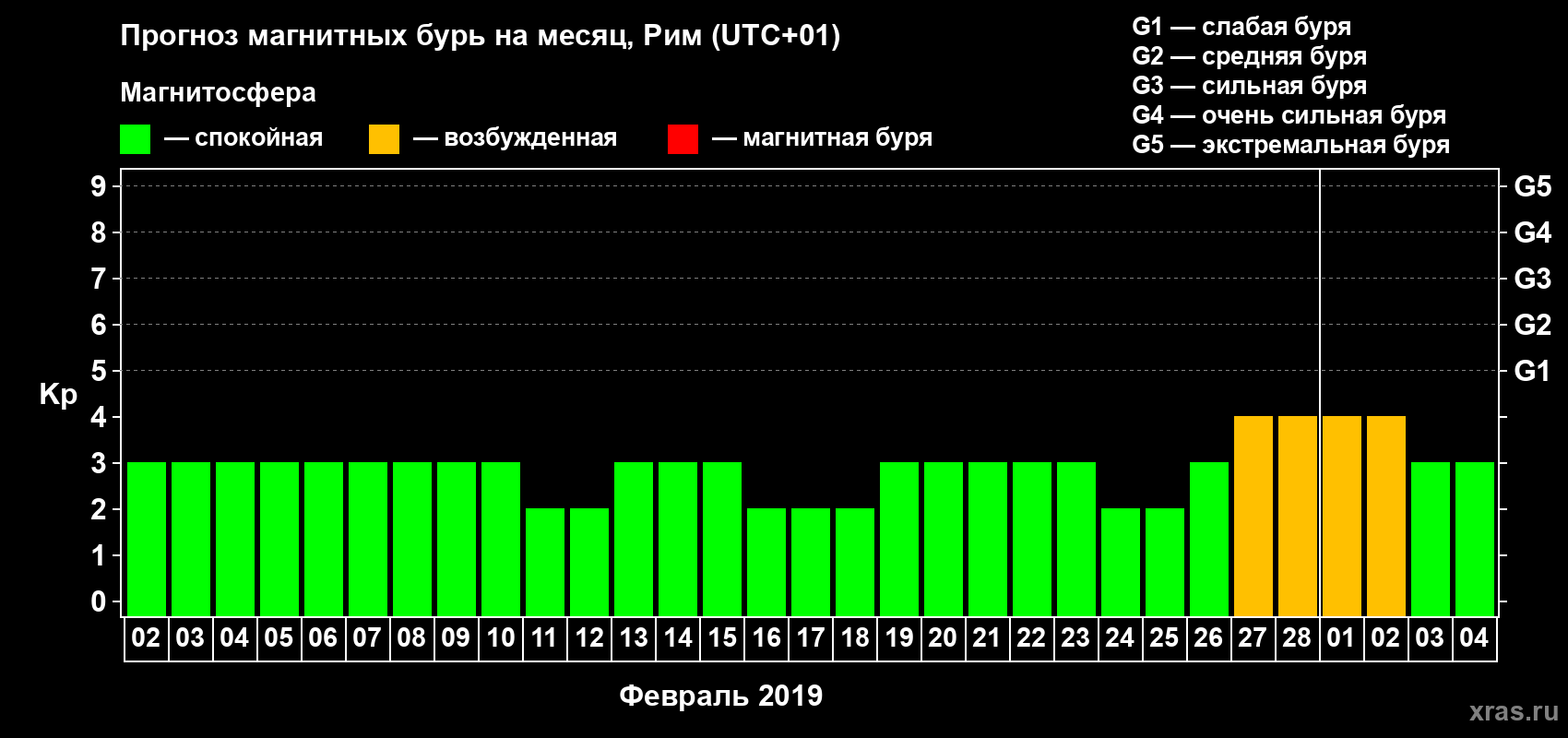 Прогноз максимального суточного геомагнитного индекса Kp на <b>1 месяц</b> (31 день) <b>с 02 февраля по 04 марта 2019 г</b>