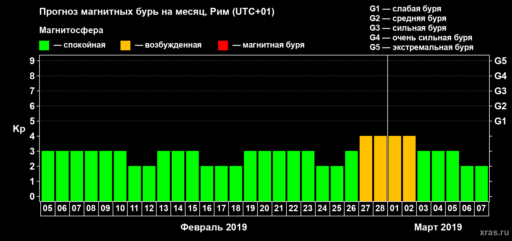 Прогноз максимального суточного геомагнитного индекса Kp на <b>1 месяц</b> (31 день) <b>с 05 февраля по 07 марта 2019 г</b>