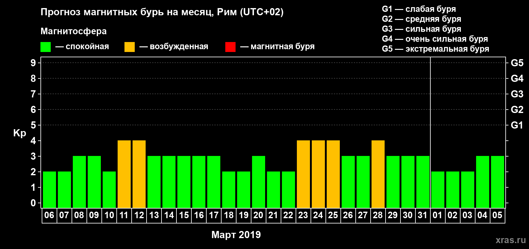 Прогноз максимального суточного геомагнитного индекса Kp на <b>1 месяц</b> (31 день) <b>с 06 марта по 05 апреля 2019 г</b>