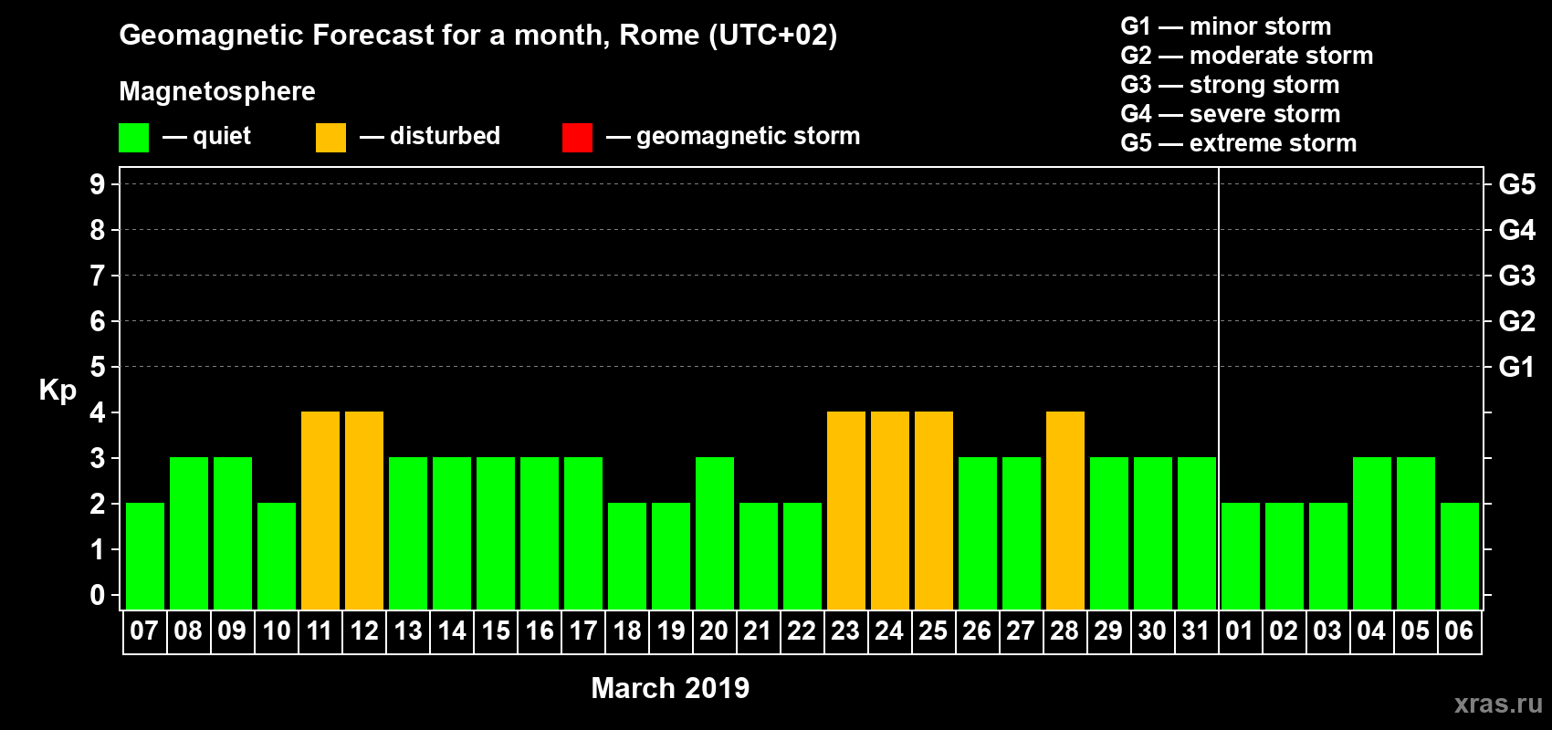 Forecast of the daily maximal value of geomagnetic index Kp for <b>1 month</b> (31 days) <b>from Mar 07, 2019 to Apr 06, 2019</b>