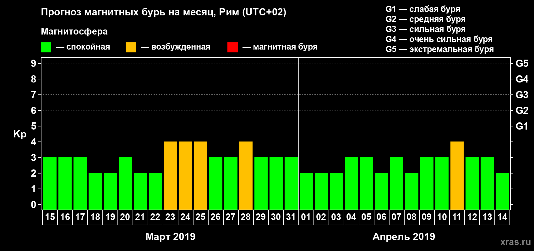 Прогноз максимального суточного геомагнитного индекса Kp на <b>1 месяц</b> (31 день) <b>с 15 марта по 14 апреля 2019 г</b>