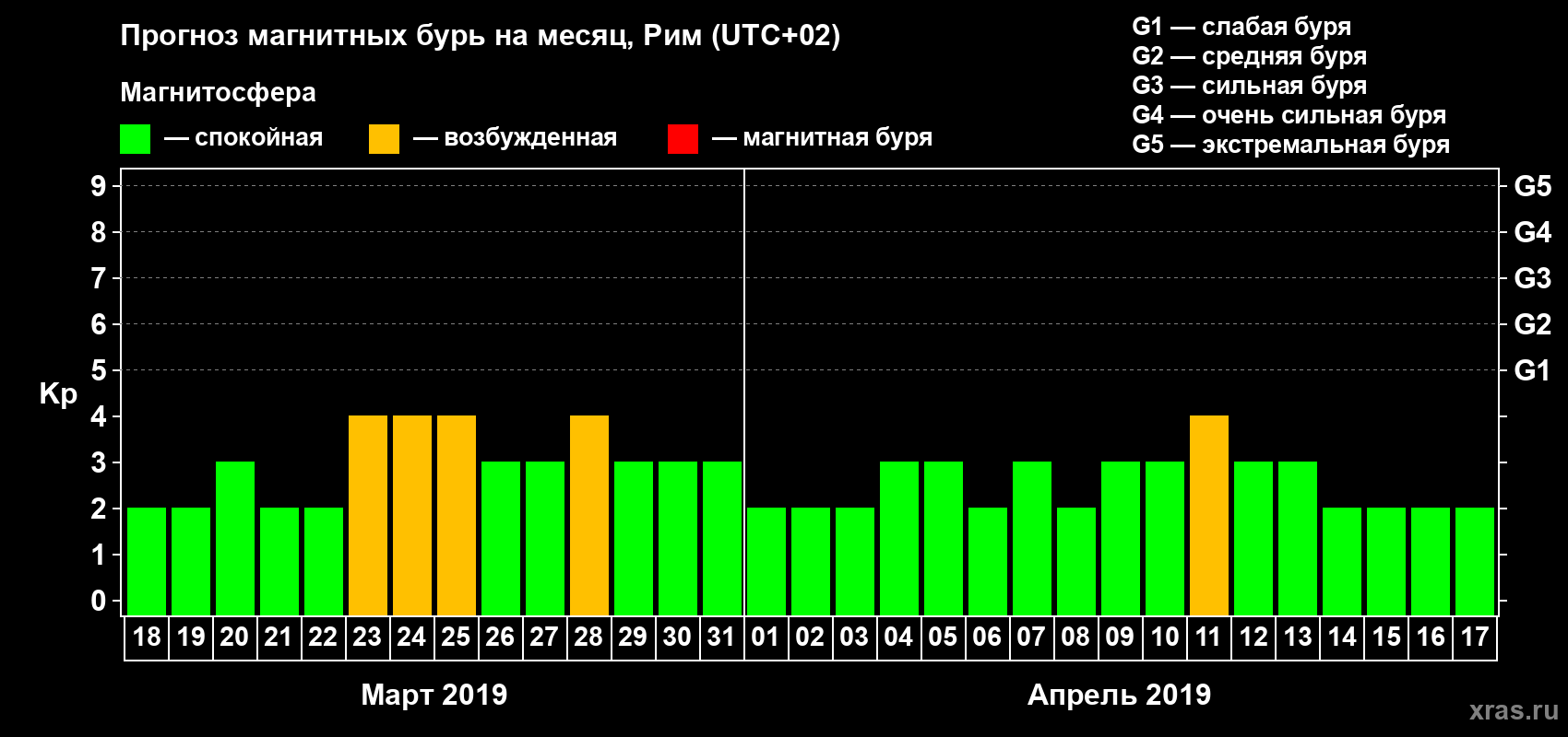 Прогноз максимального суточного геомагнитного индекса Kp на <b>1 месяц</b> (31 день) <b>с 18 марта по 17 апреля 2019 г</b>