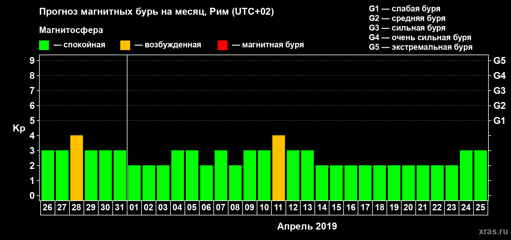 Прогноз максимального суточного геомагнитного индекса Kp на <b>1 месяц</b> (31 день) <b>с 26 марта по 25 апреля 2019 г</b>