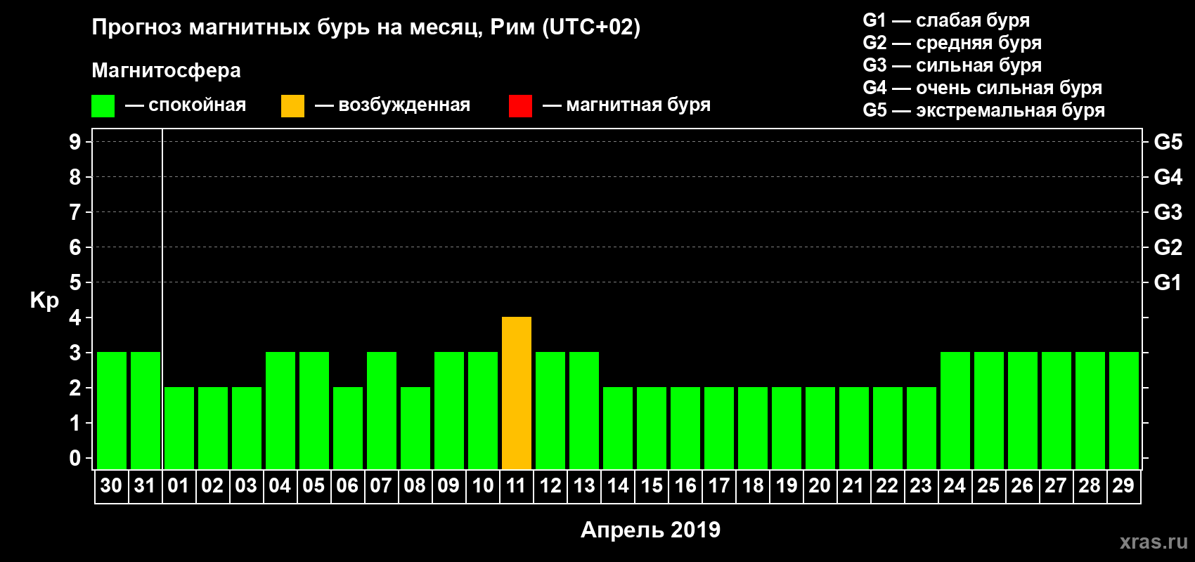 Прогноз максимального суточного геомагнитного индекса Kp на <b>1 месяц</b> (31 день) <b>с 30 марта по 29 апреля 2019 г</b>