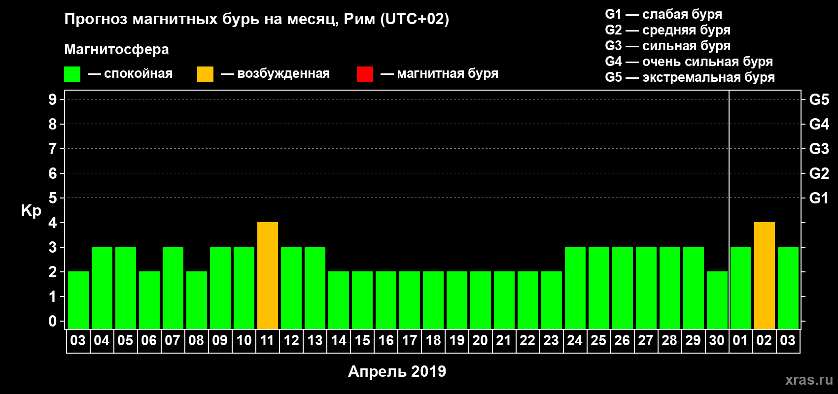 Прогноз максимального суточного геомагнитного индекса Kp на <b>1 месяц</b> (31 день) <b>с 03 апреля по 03 мая 2019 г</b>