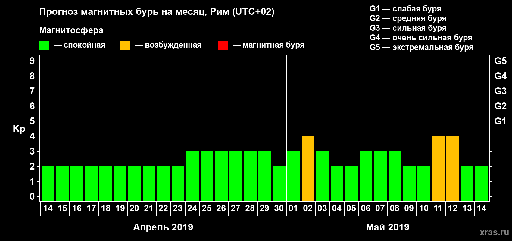 Прогноз максимального суточного геомагнитного индекса Kp на <b>1 месяц</b> (31 день) <b>с 14 апреля по 14 мая 2019 г</b>