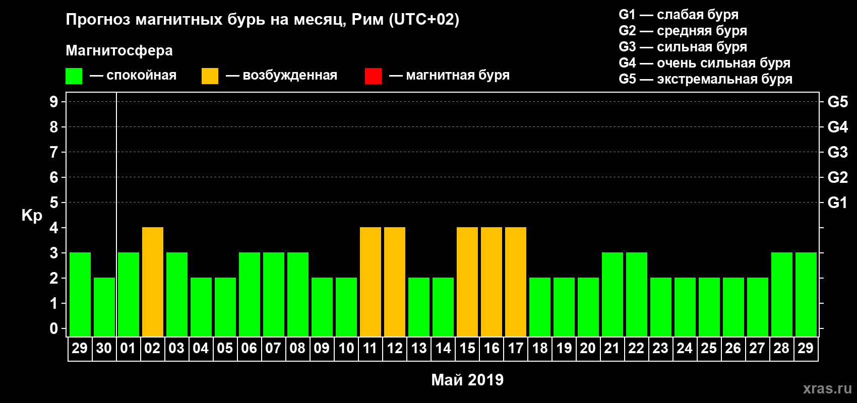 Прогноз максимального суточного геомагнитного индекса Kp на <b>1 месяц</b> (31 день) <b>с 29 апреля по 29 мая 2019 г</b>