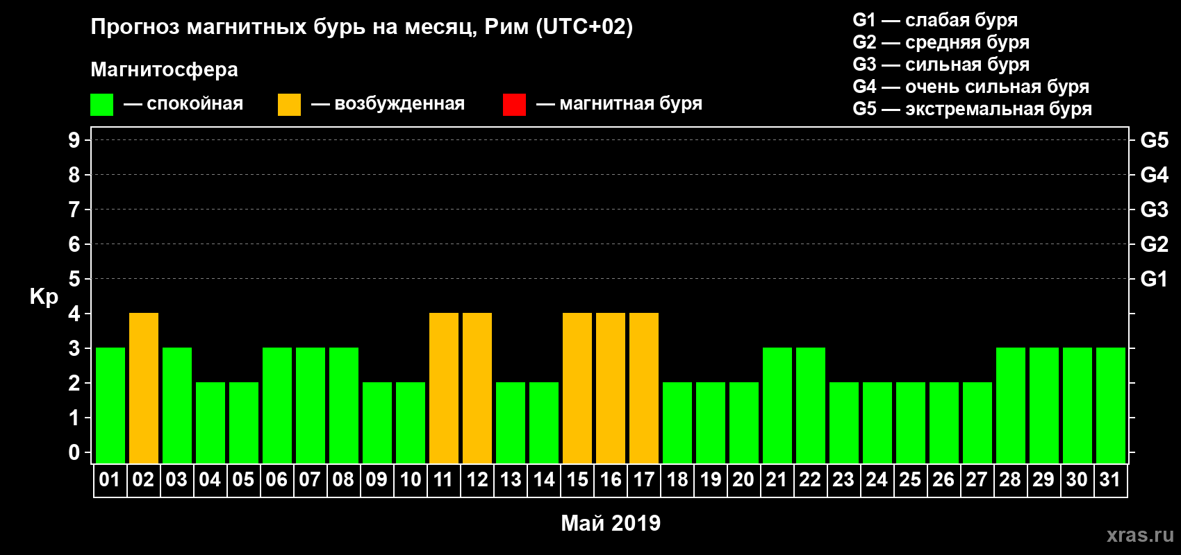 Прогноз максимального суточного геомагнитного индекса Kp на <b>1 месяц</b> (31 день) <b>с 01 мая по 31 мая 2019 г</b>