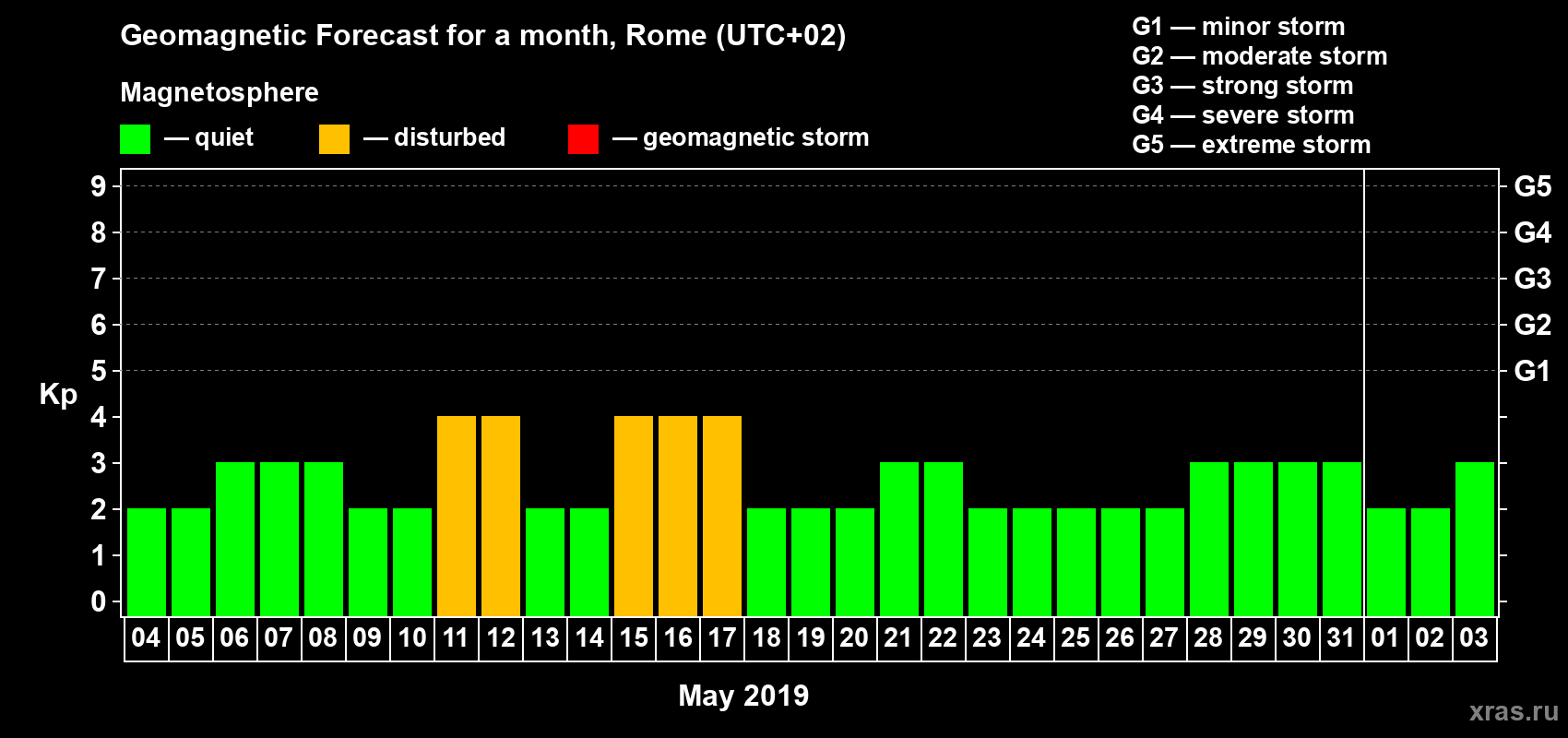 Forecast of the daily maximal value of geomagnetic index Kp for <b>1 month</b> (31 days) <b>from May 04, 2019 to Jun 03, 2019</b>