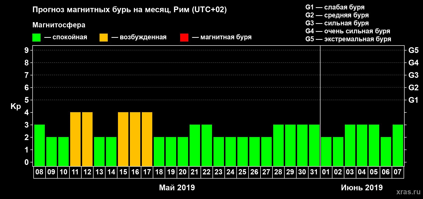 Прогноз максимального суточного геомагнитного индекса Kp на <b>1 месяц</b> (31 день) <b>с 08 мая по 07 июня 2019 г</b>