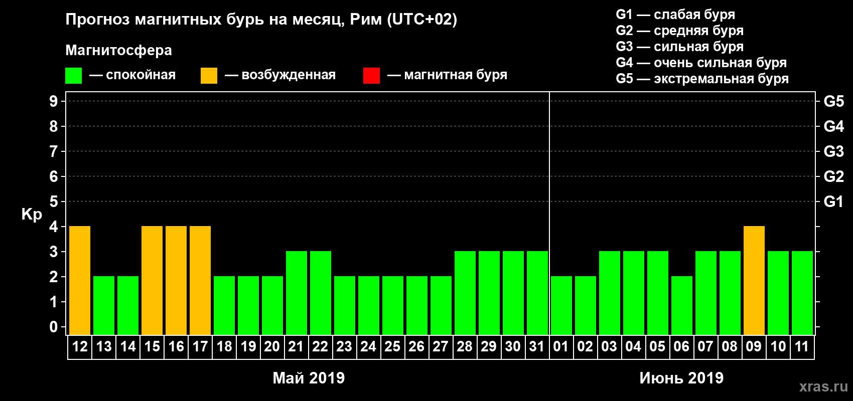 Прогноз максимального суточного геомагнитного индекса Kp на <b>1 месяц</b> (31 день) <b>с 12 мая по 11 июня 2019 г</b>