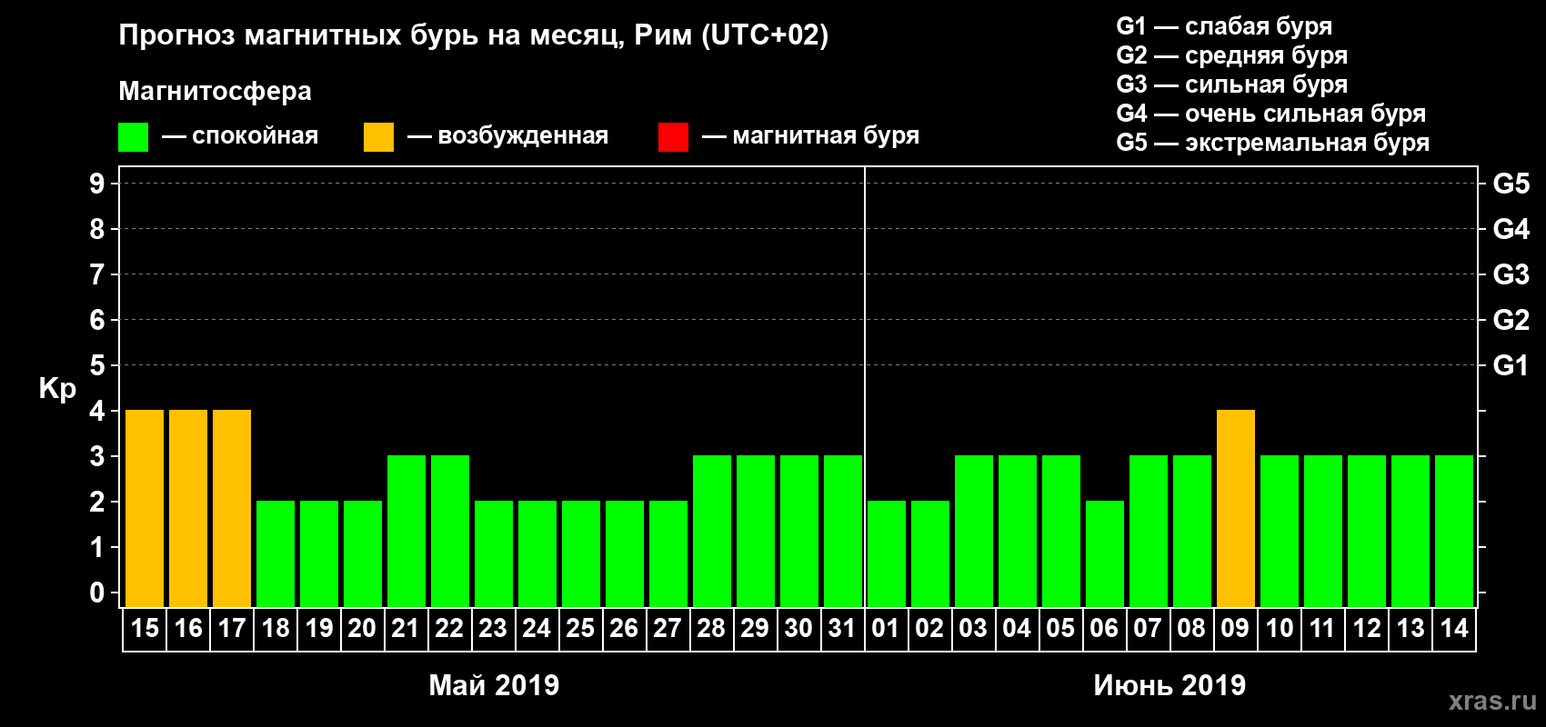 Прогноз максимального суточного геомагнитного индекса Kp на <b>1 месяц</b> (31 день) <b>с 15 мая по 14 июня 2019 г</b>