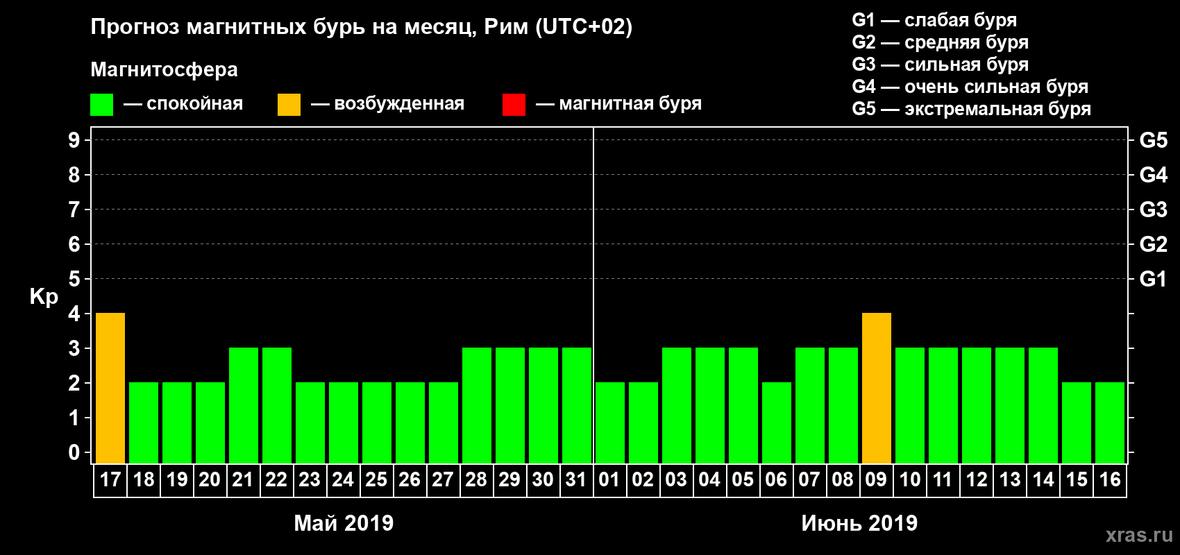 Прогноз максимального суточного геомагнитного индекса Kp на <b>1 месяц</b> (31 день) <b>с 17 мая по 16 июня 2019 г</b>
