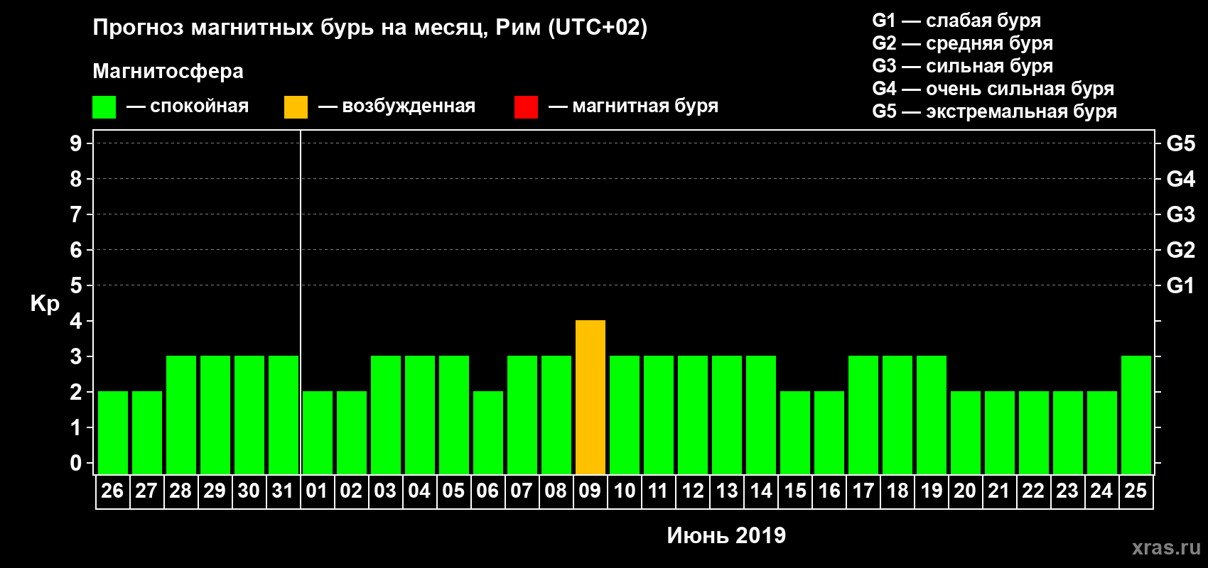 Прогноз максимального суточного геомагнитного индекса Kp на <b>1 месяц</b> (31 день) <b>с 26 мая по 25 июня 2019 г</b>