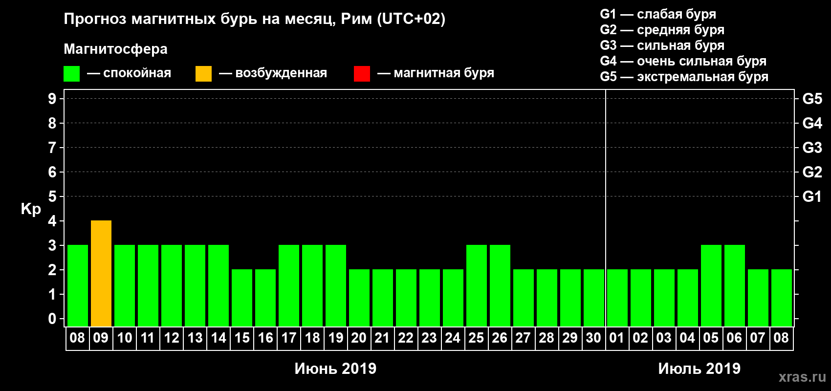 Прогноз максимального суточного геомагнитного индекса Kp на <b>1 месяц</b> (31 день) <b>с 08 июня по 08 июля 2019 г</b>