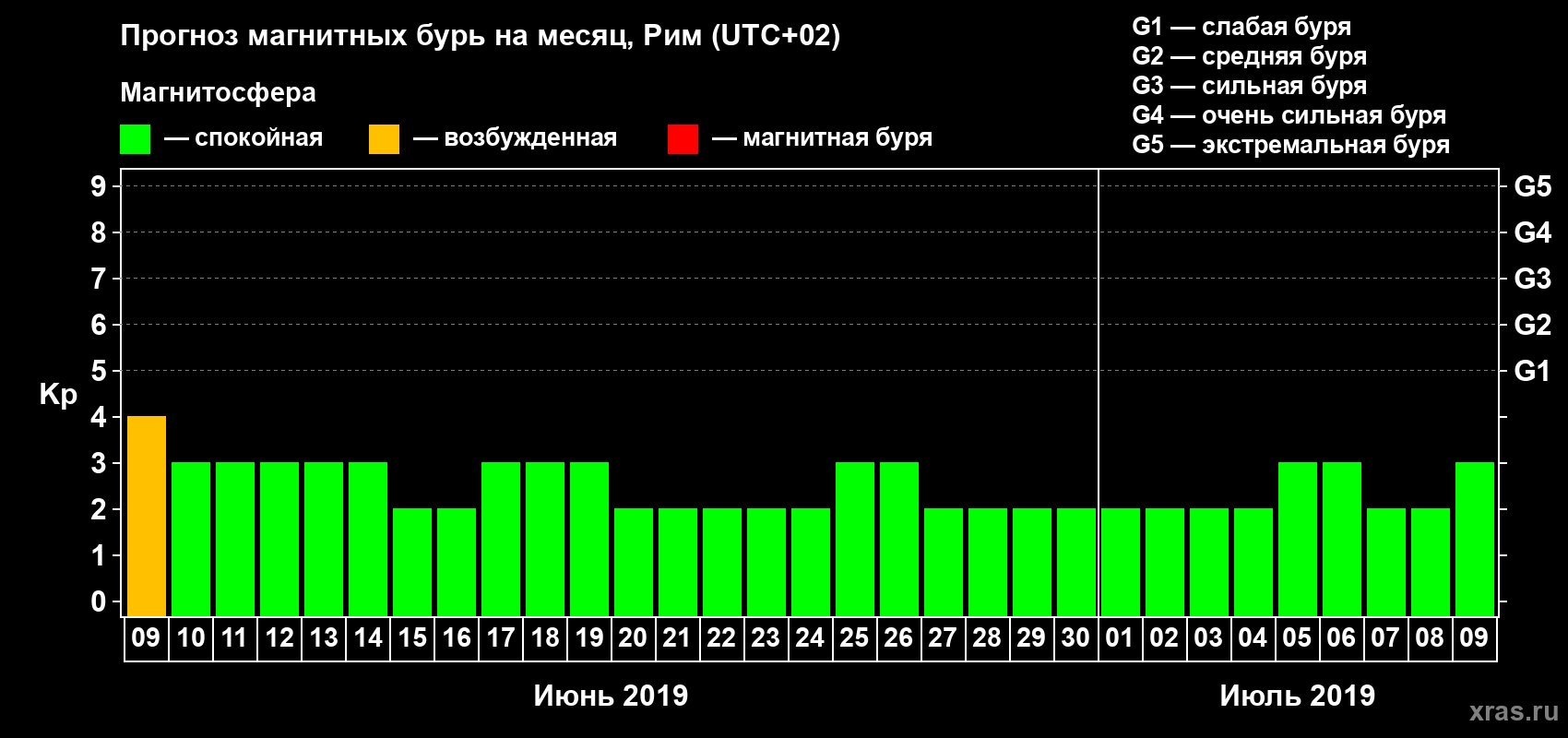 Прогноз максимального суточного геомагнитного индекса Kp на <b>1 месяц</b> (31 день) <b>с 09 июня по 09 июля 2019 г</b>