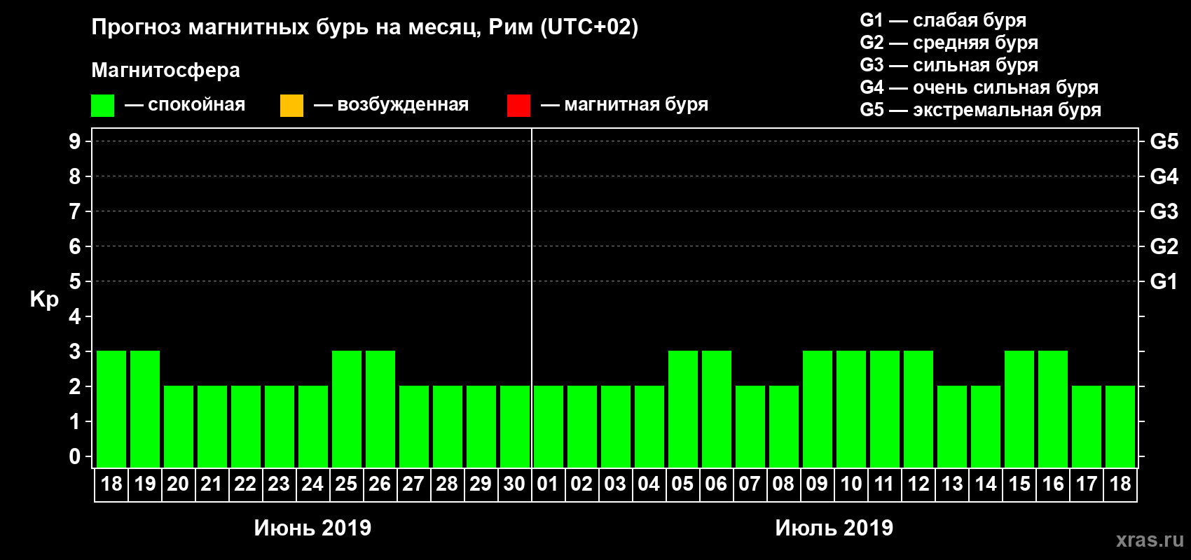 Прогноз максимального суточного геомагнитного индекса Kp на <b>1 месяц</b> (31 день) <b>с 18 июня по 18 июля 2019 г</b>