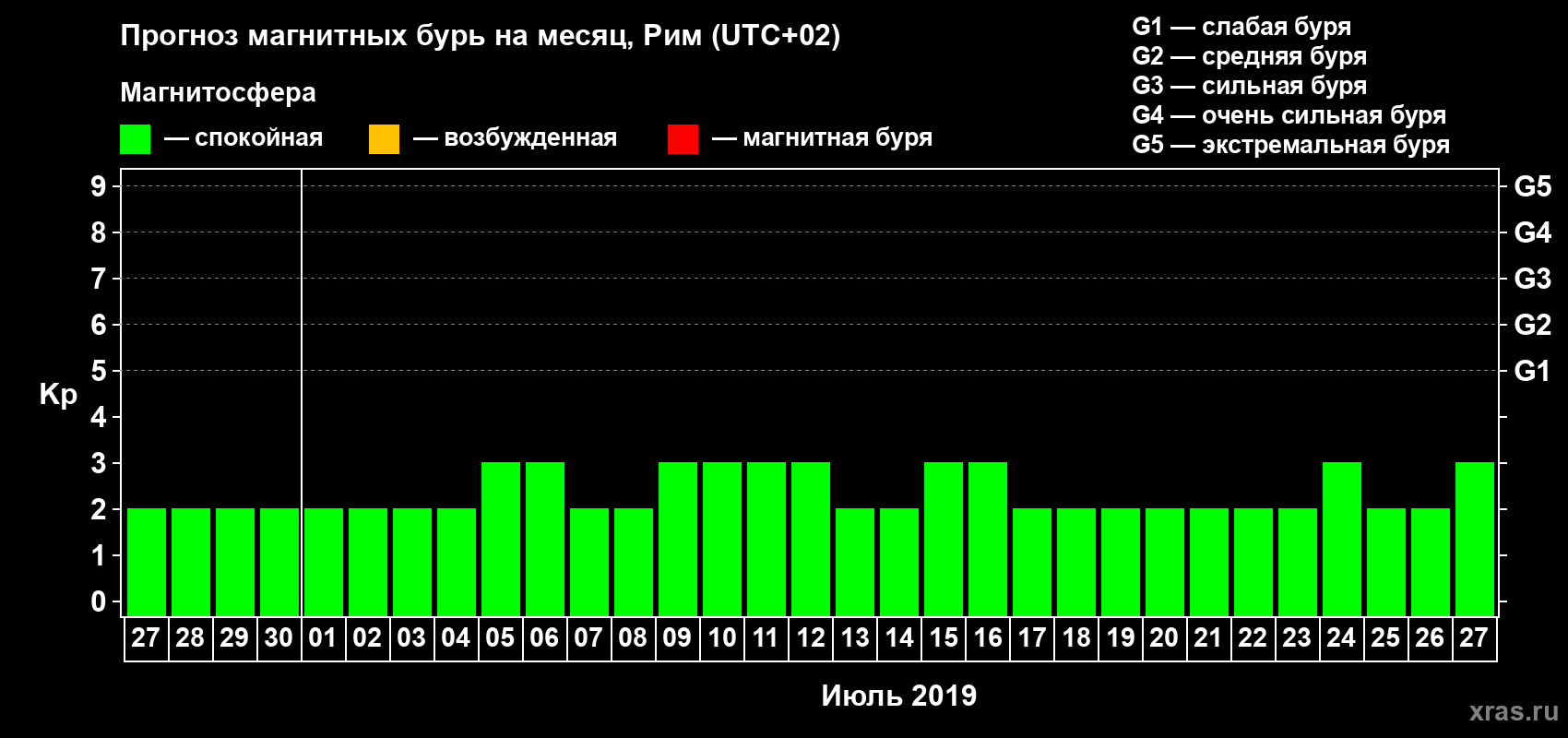 Прогноз максимального суточного геомагнитного индекса Kp на <b>1 месяц</b> (31 день) <b>с 27 июня по 27 июля 2019 г</b>