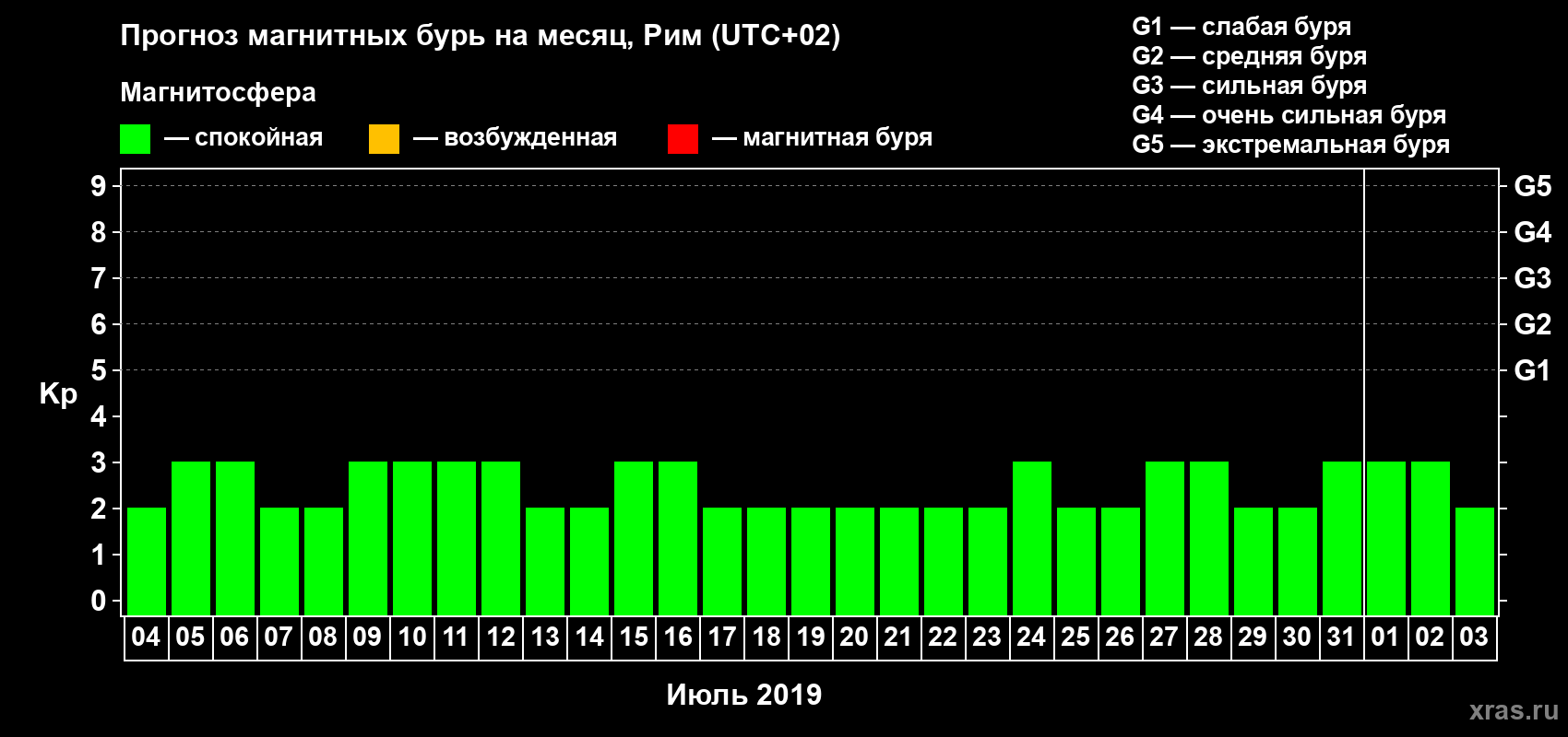 Прогноз максимального суточного геомагнитного индекса Kp на <b>1 месяц</b> (31 день) <b>с 04 июля по 03 августа 2019 г</b>