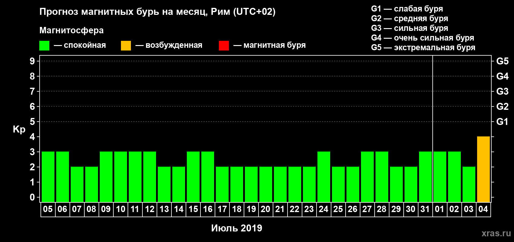 Прогноз максимального суточного геомагнитного индекса Kp на <b>1 месяц</b> (31 день) <b>с 05 июля по 04 августа 2019 г</b>