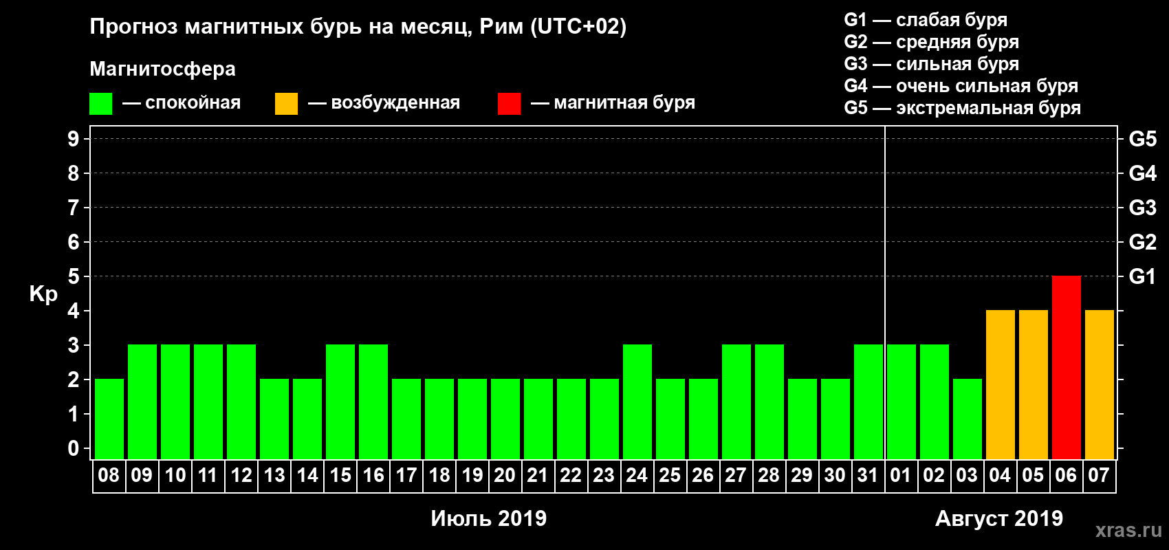 Прогноз максимального суточного геомагнитного индекса Kp на <b>1 месяц</b> (31 день) <b>с 08 июля по 07 августа 2019 г</b>