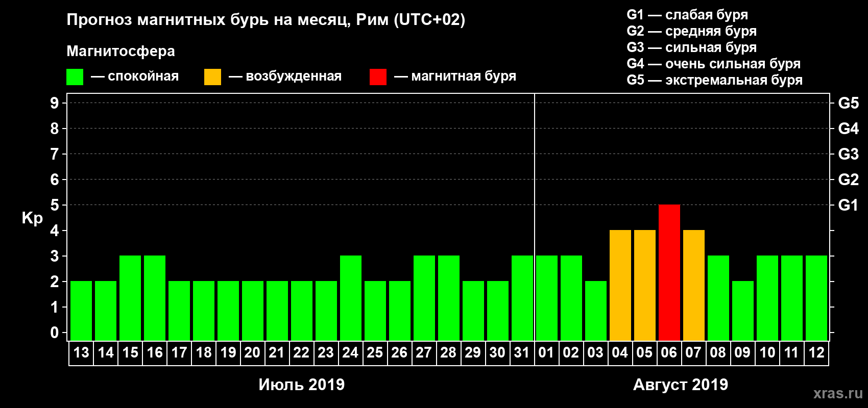Прогноз максимального суточного геомагнитного индекса Kp на <b>1 месяц</b> (31 день) <b>с 13 июля по 12 августа 2019 г</b>