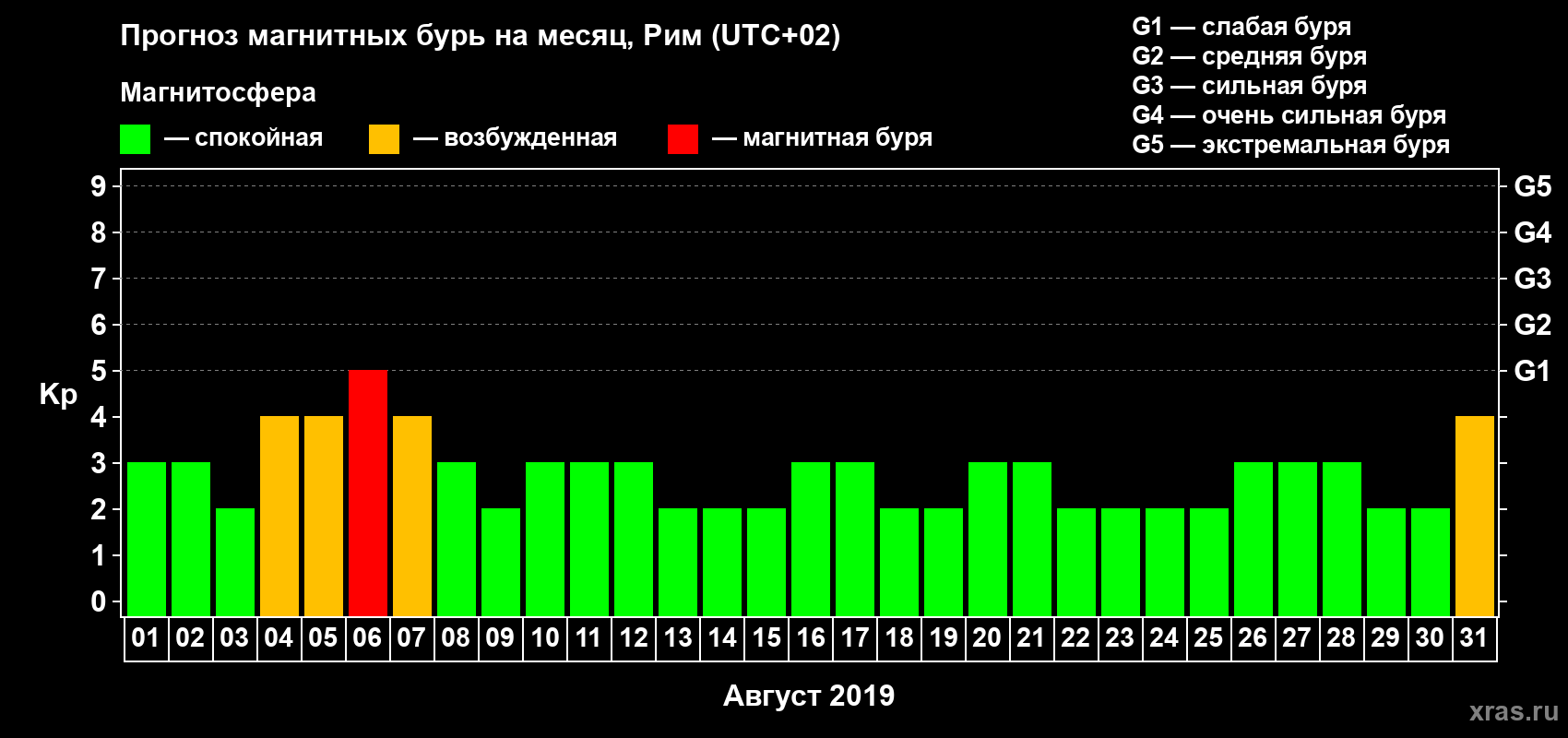 Прогноз максимального суточного геомагнитного индекса Kp на <b>1 месяц</b> (31 день) <b>с 01 августа по 31 августа 2019 г</b>