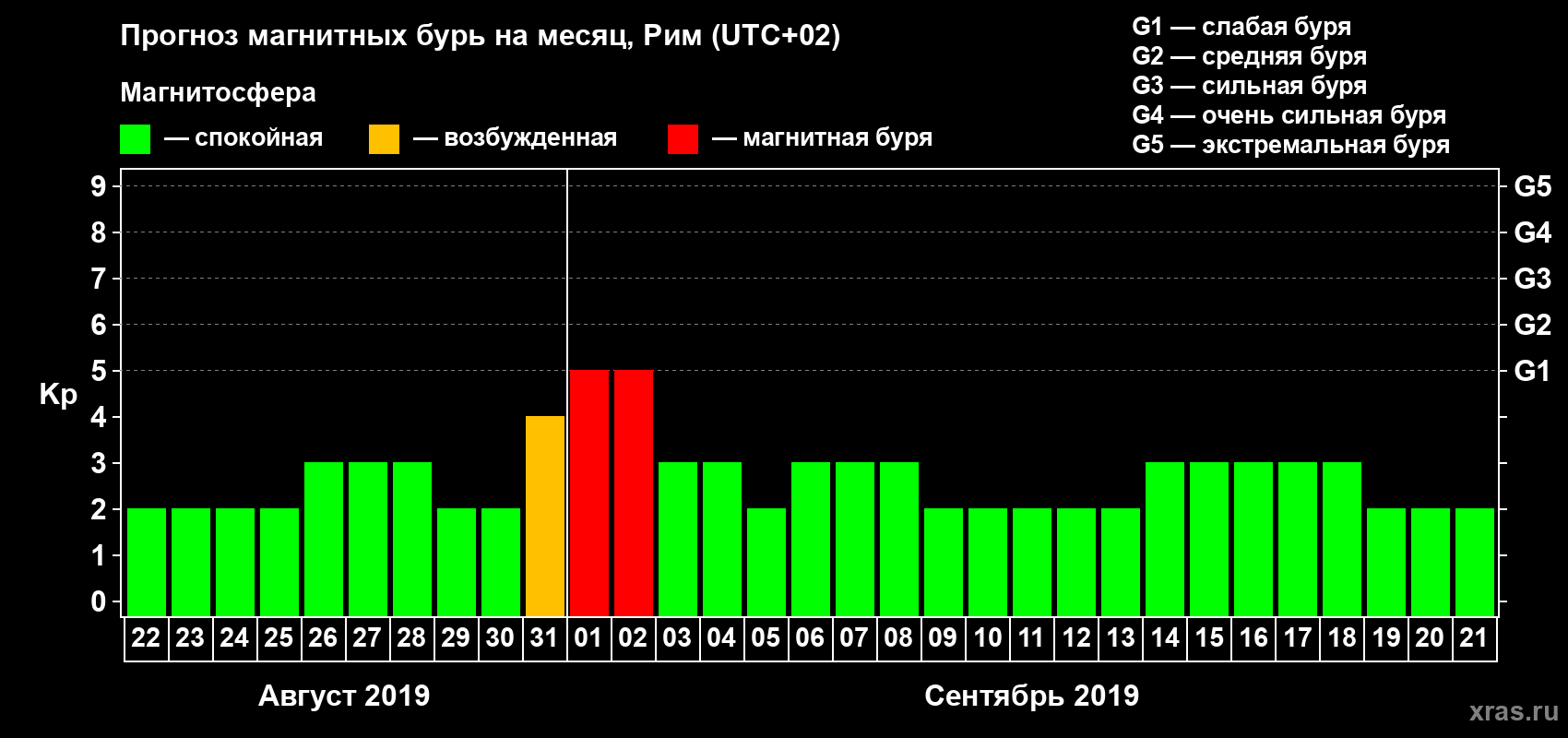 Прогноз максимального суточного геомагнитного индекса Kp на <b>1 месяц</b> (31 день) <b>с 22 августа по 21 сентября 2019 г</b>