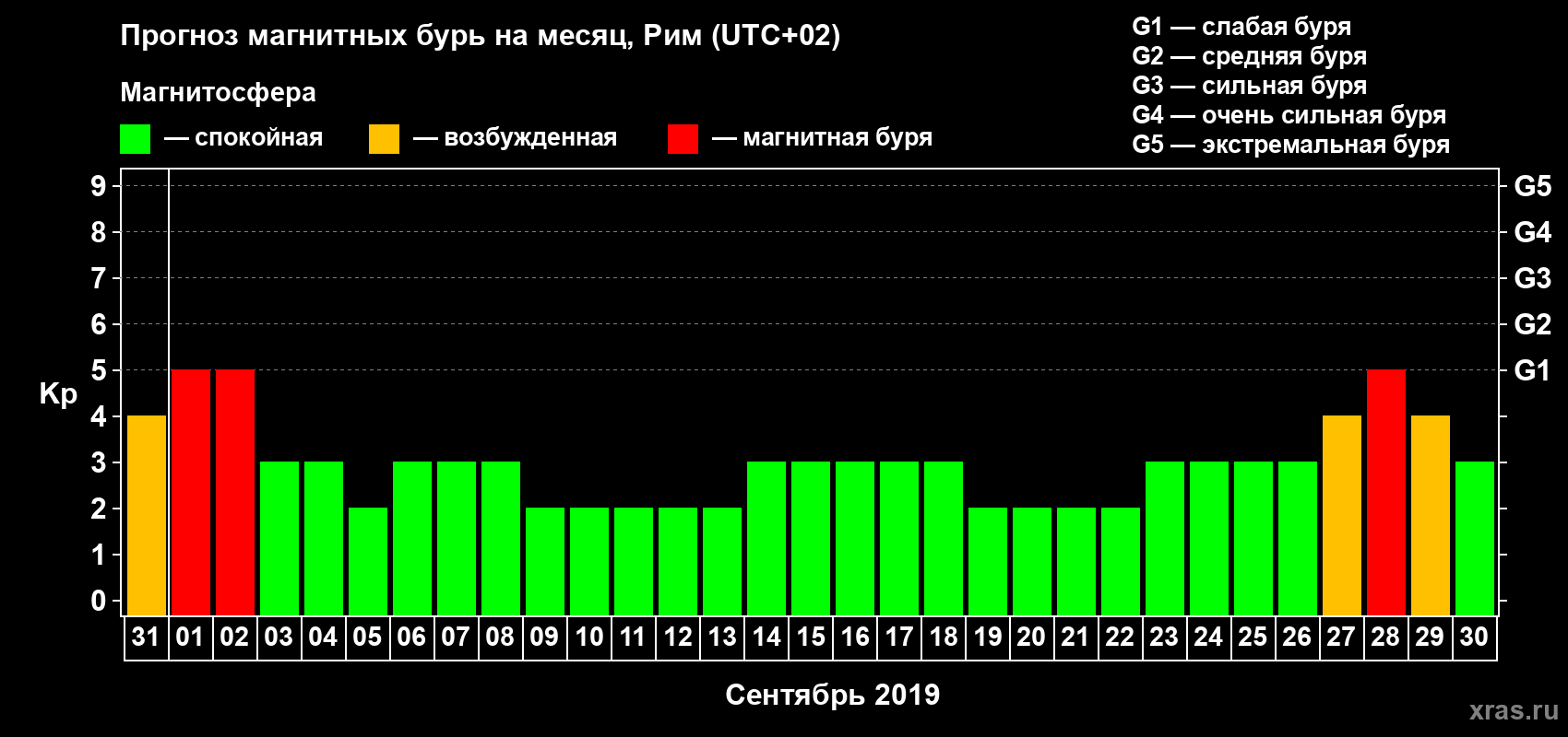 Прогноз максимального суточного геомагнитного индекса Kp на <b>1 месяц</b> (31 день) <b>с 31 августа по 30 сентября 2019 г</b>