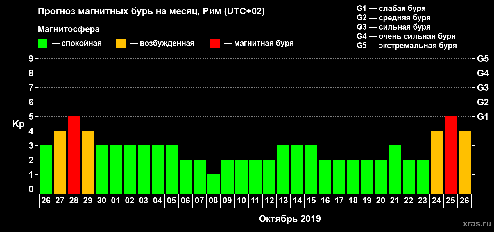 Прогноз максимального суточного геомагнитного индекса Kp на <b>1 месяц</b> (31 день) <b>с 26 сентября по 26 октября 2019 г</b>