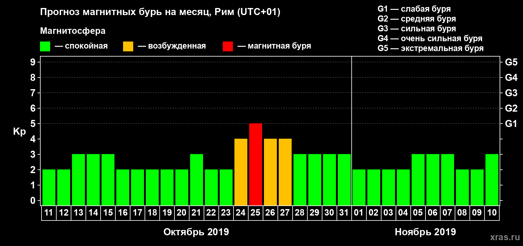 Прогноз максимального суточного геомагнитного индекса Kp на <b>1 месяц</b> (31 день) <b>с 11 октября по 10 ноября 2019 г</b>