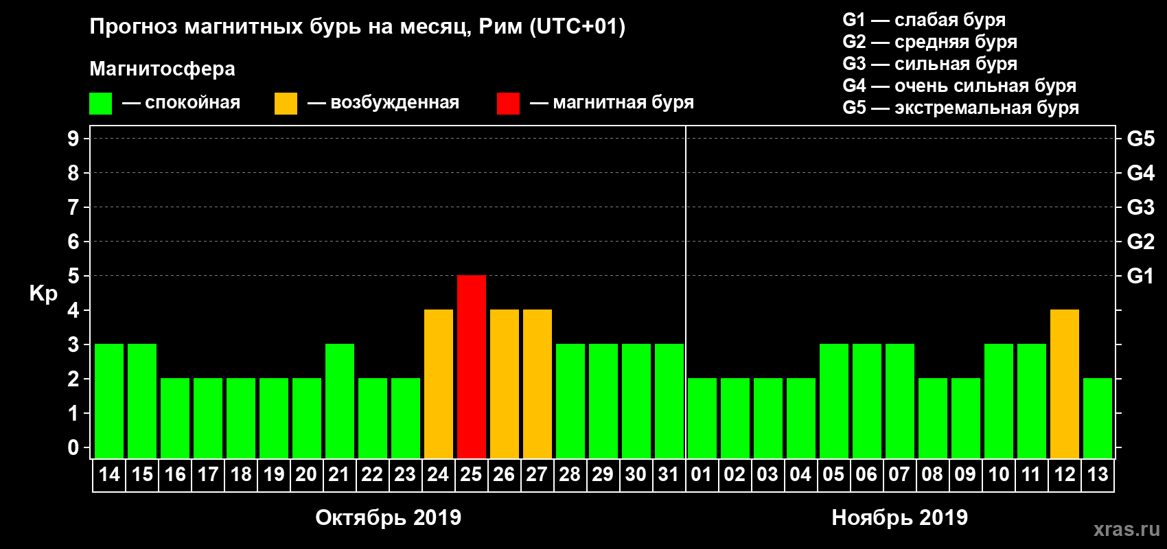 Прогноз максимального суточного геомагнитного индекса Kp на <b>1 месяц</b> (31 день) <b>с 14 октября по 13 ноября 2019 г</b>