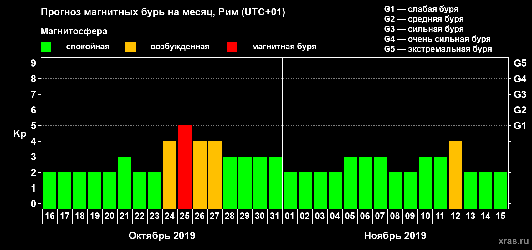 Прогноз максимального суточного геомагнитного индекса Kp на <b>1 месяц</b> (31 день) <b>с 16 октября по 15 ноября 2019 г</b>