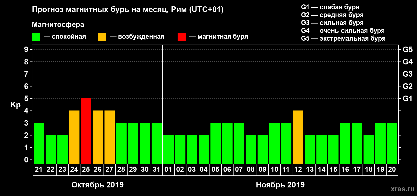 Прогноз максимального суточного геомагнитного индекса Kp на <b>1 месяц</b> (31 день) <b>с 21 октября по 20 ноября 2019 г</b>
