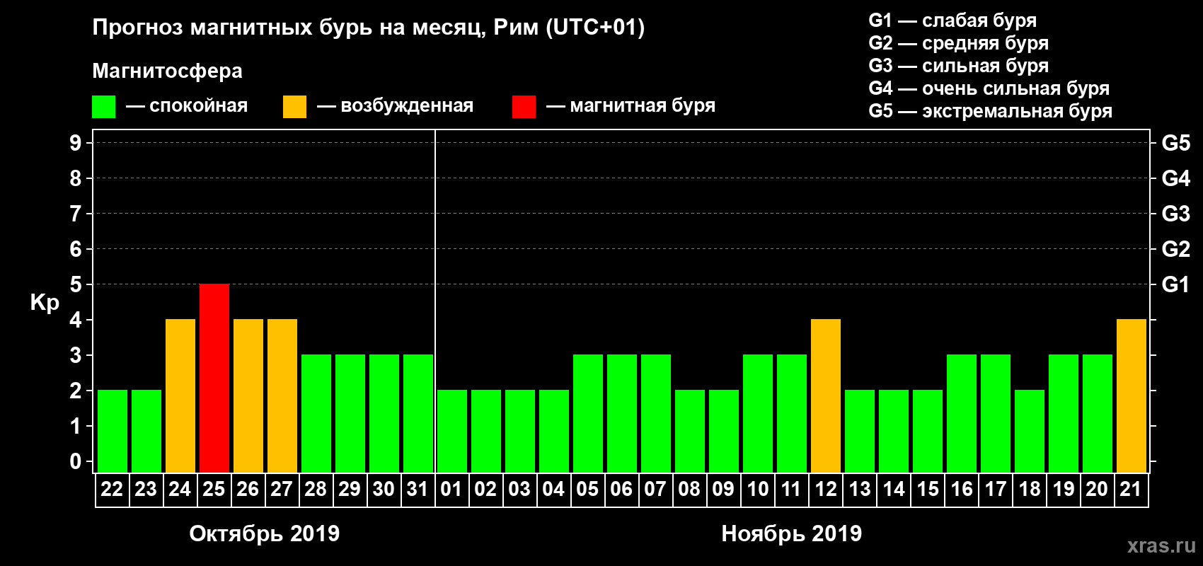 Прогноз максимального суточного геомагнитного индекса Kp на <b>1 месяц</b> (31 день) <b>с 22 октября по 21 ноября 2019 г</b>
