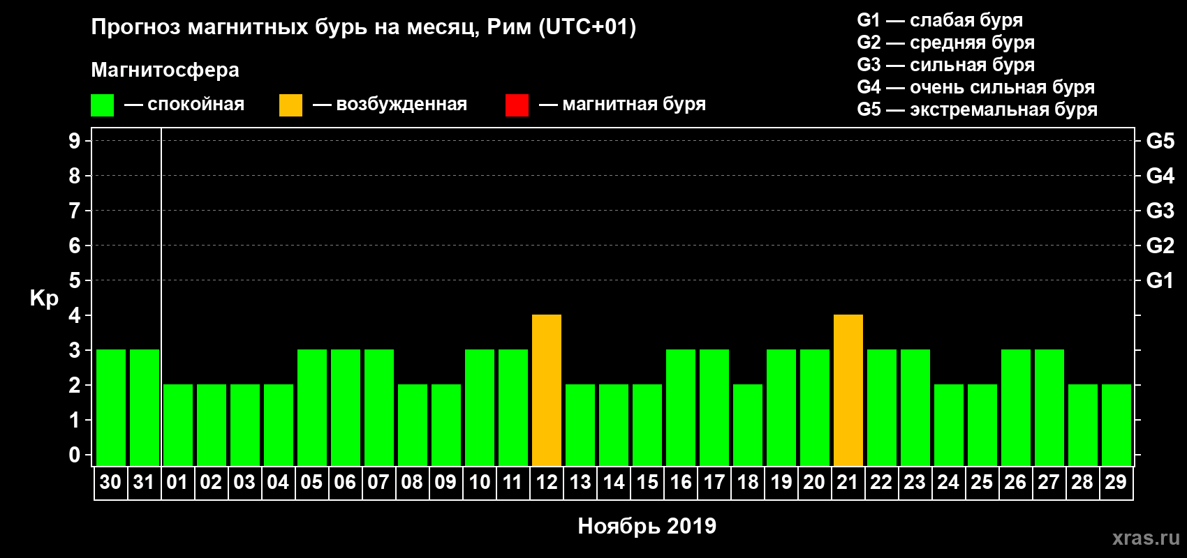 Прогноз максимального суточного геомагнитного индекса Kp на <b>1 месяц</b> (31 день) <b>с 30 октября по 29 ноября 2019 г</b>