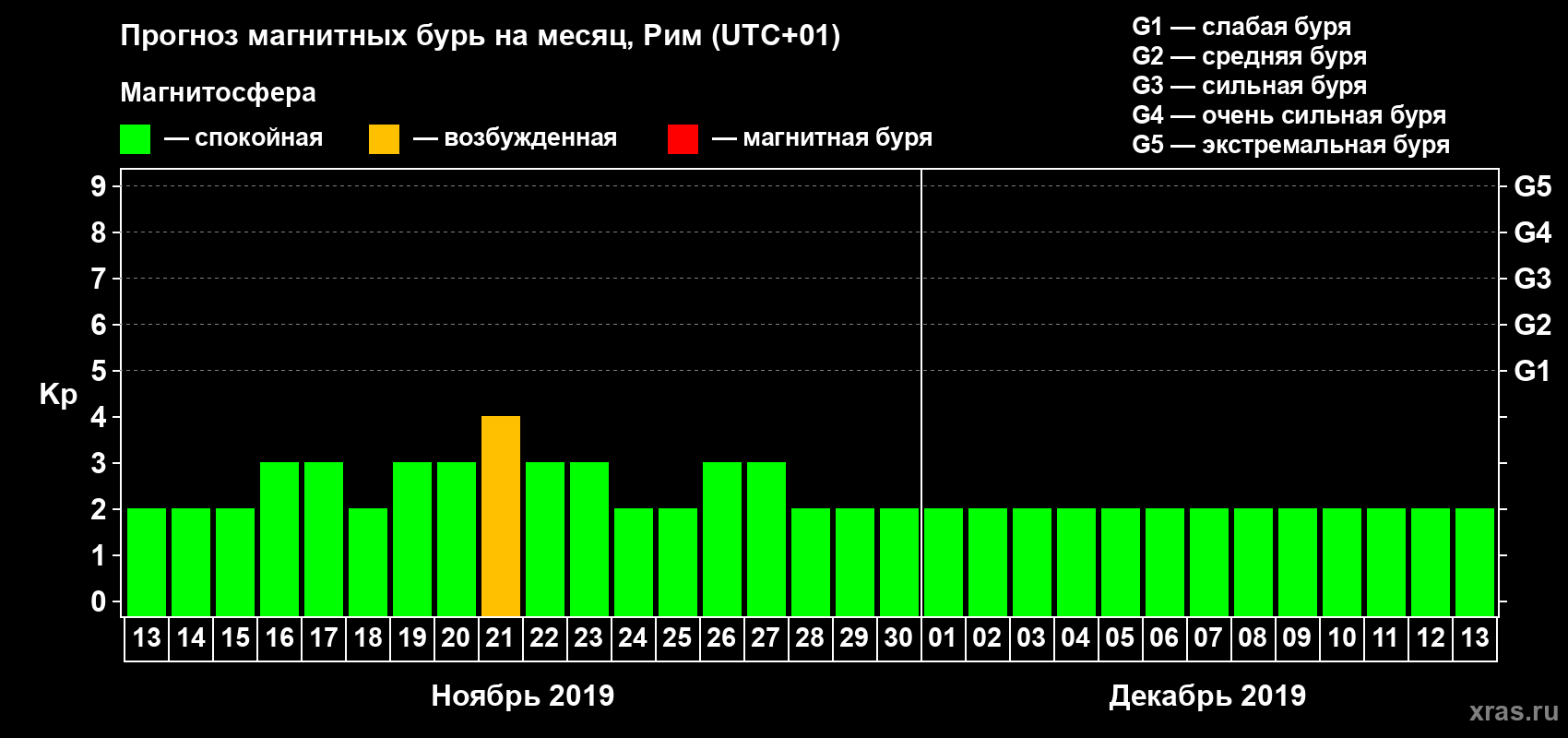 Прогноз максимального суточного геомагнитного индекса Kp на <b>1 месяц</b> (31 день) <b>с 13 ноября по 13 декабря 2019 г</b>
