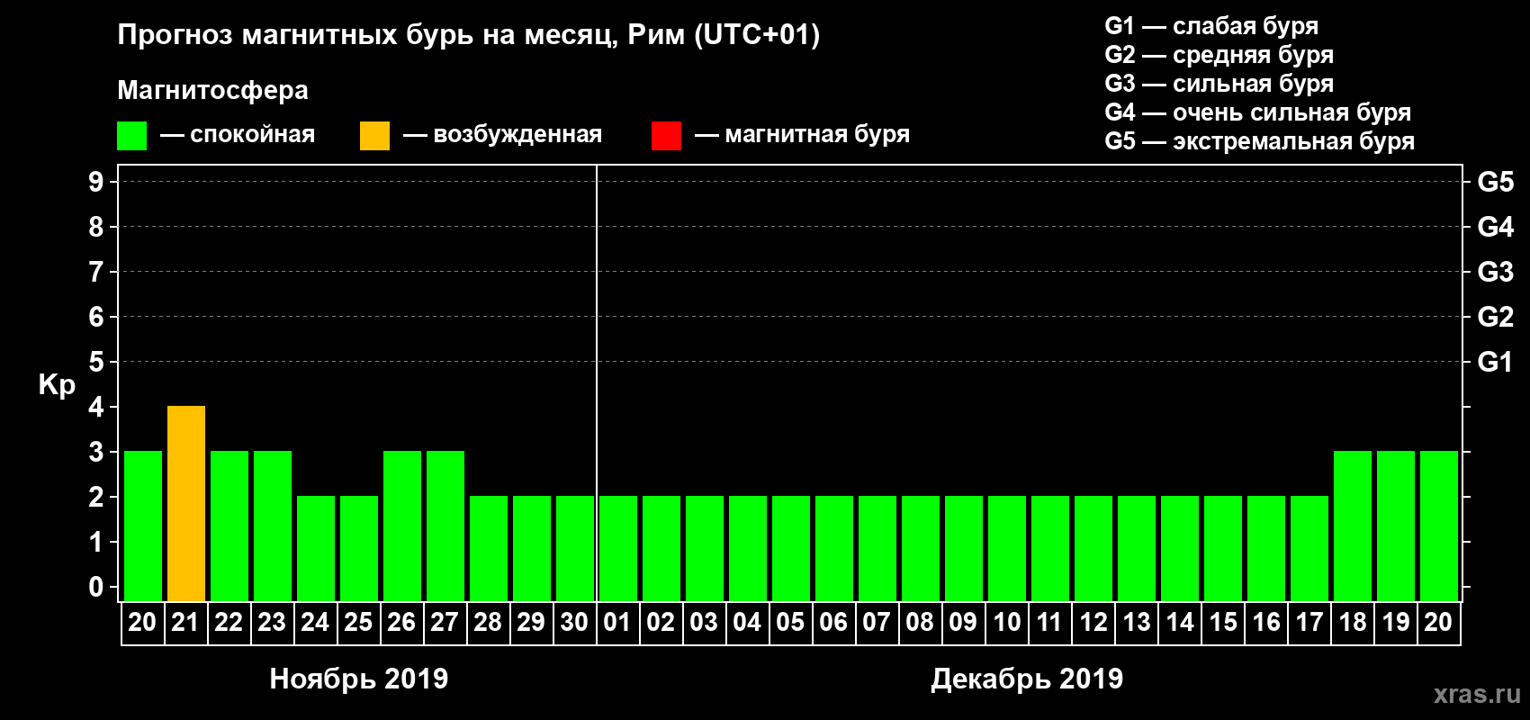 Прогноз максимального суточного геомагнитного индекса Kp на <b>1 месяц</b> (31 день) <b>с 20 ноября по 20 декабря 2019 г</b>